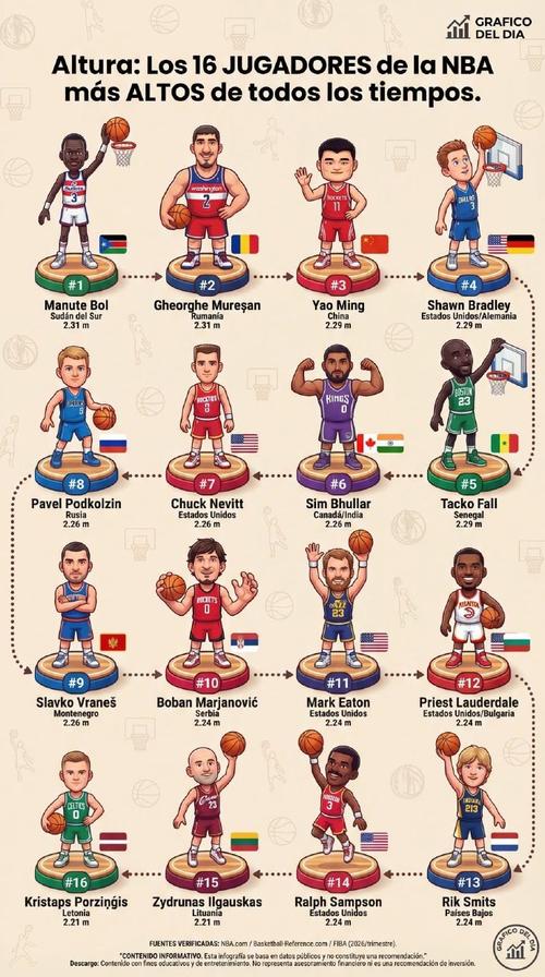 nba球星身高排名最低？nba球星身高排名最高？