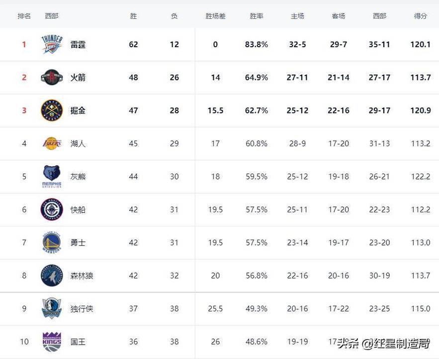 nba总得分排行榜2020,nba总得分排行榜2021