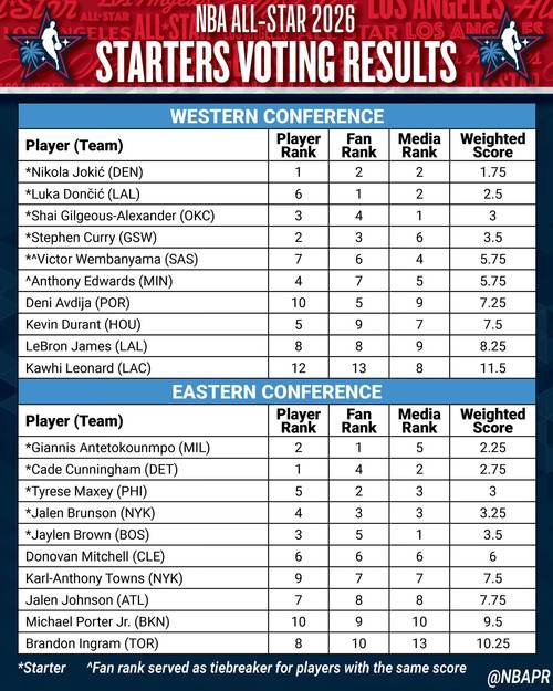 nba历史抢断榜詹姆斯？詹姆斯生涯抢断次数？