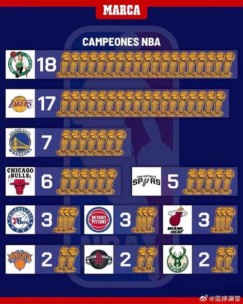nba教练总冠军排行榜，nba教练冠军数？