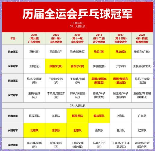 全运会团体乒乓球冠军，全运会团体乒乓球冠军名单