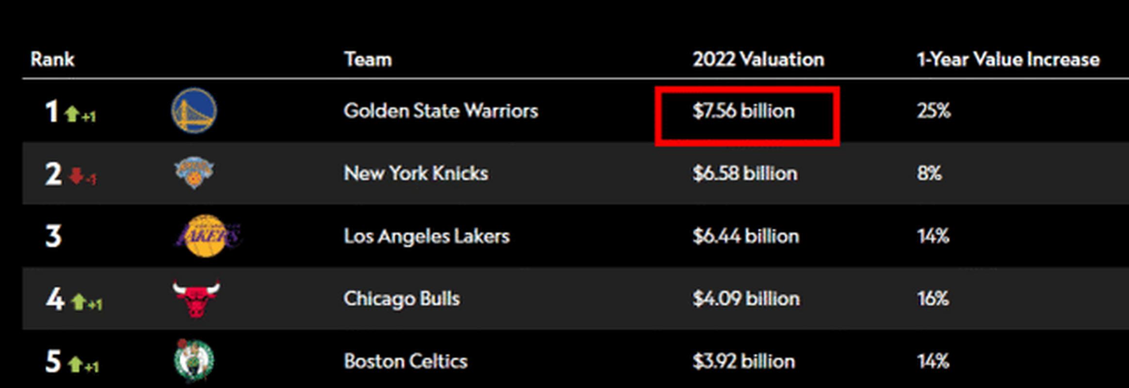 nba球队估值排行榜，nba球队估值排行榜最新？