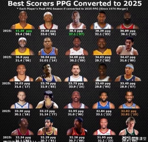 nba赛季场均得分纪录？nba系列赛场均得分？