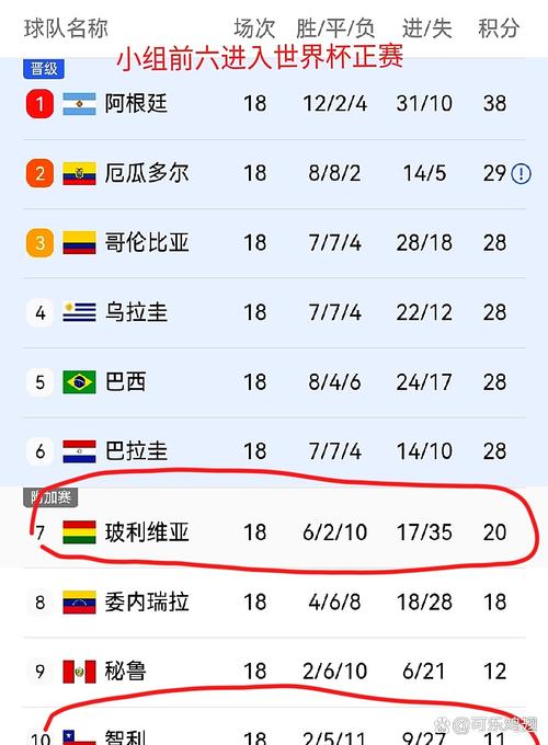 南美洲世界杯排名?南美洲世界杯几个名额?