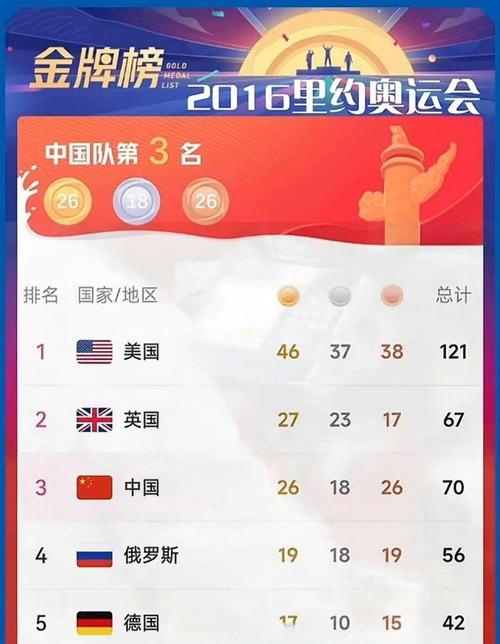 2016年巴西奥运会是几月几日？2016巴西奥运会金牌榜中国？
