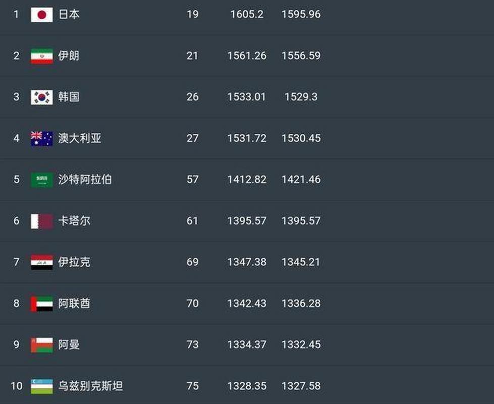 国足晋级世界杯概率0，国足进世界杯机率