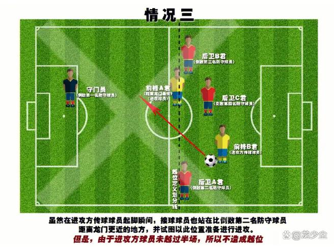 足球越位规则的认识，足球越位规则的定义,规定条件及判罚？