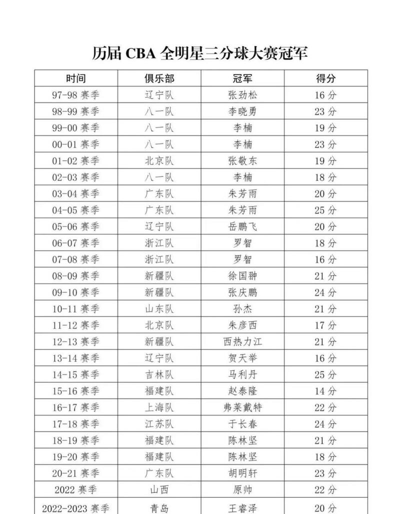 历届cba冠军是谁？cba历届总冠军百度百科？