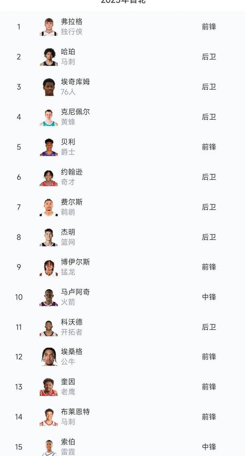 nba选秀结果一览图，nba选秀2022？