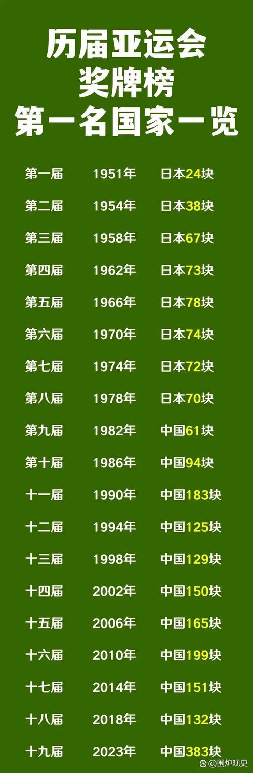 亚运会在中国办过几次，亚运会办了多少届