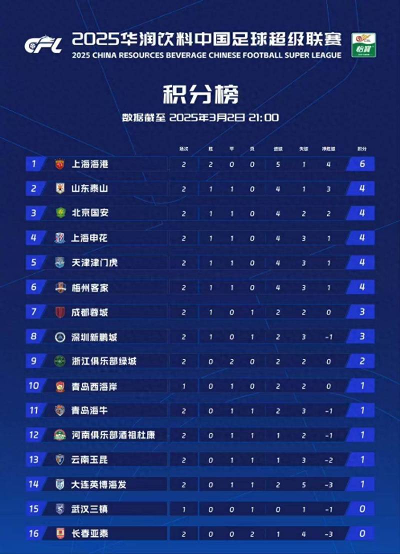 中超最新积分榜争冠保级，中超积分榜最新排名第26轮？