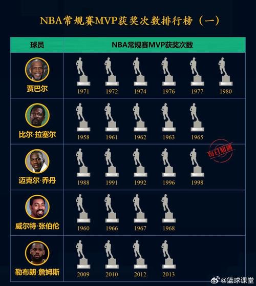 nba含金量最高的排名，nba含金量高的荣誉？