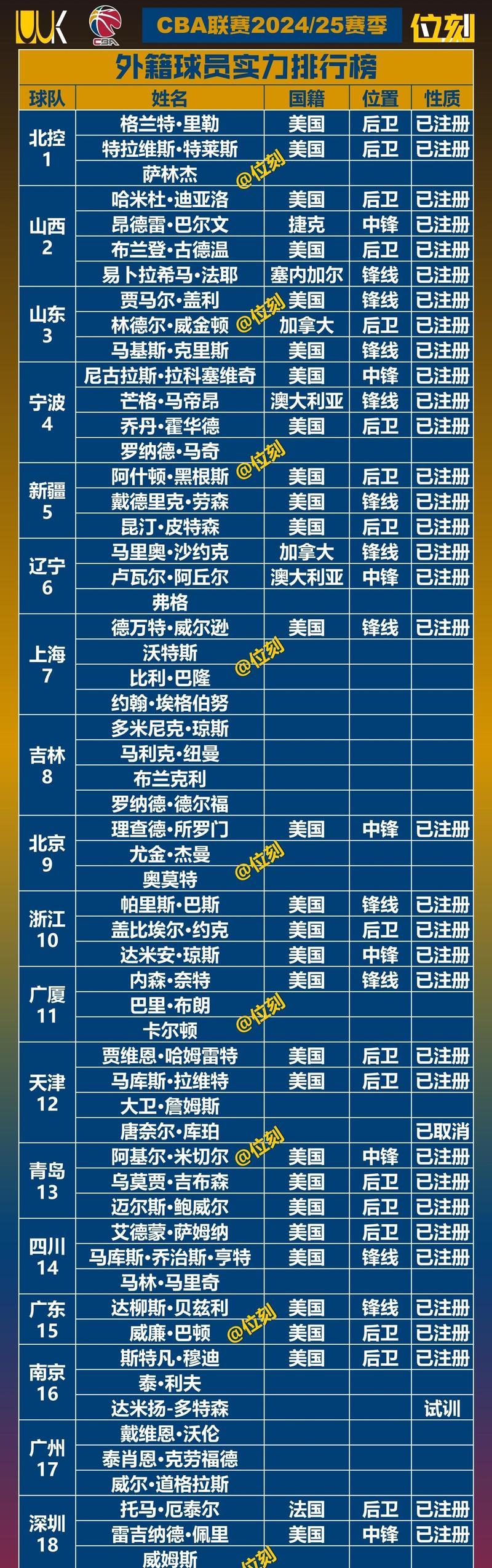 cba各队外援名单及图?cba各球队外援名单及位置?