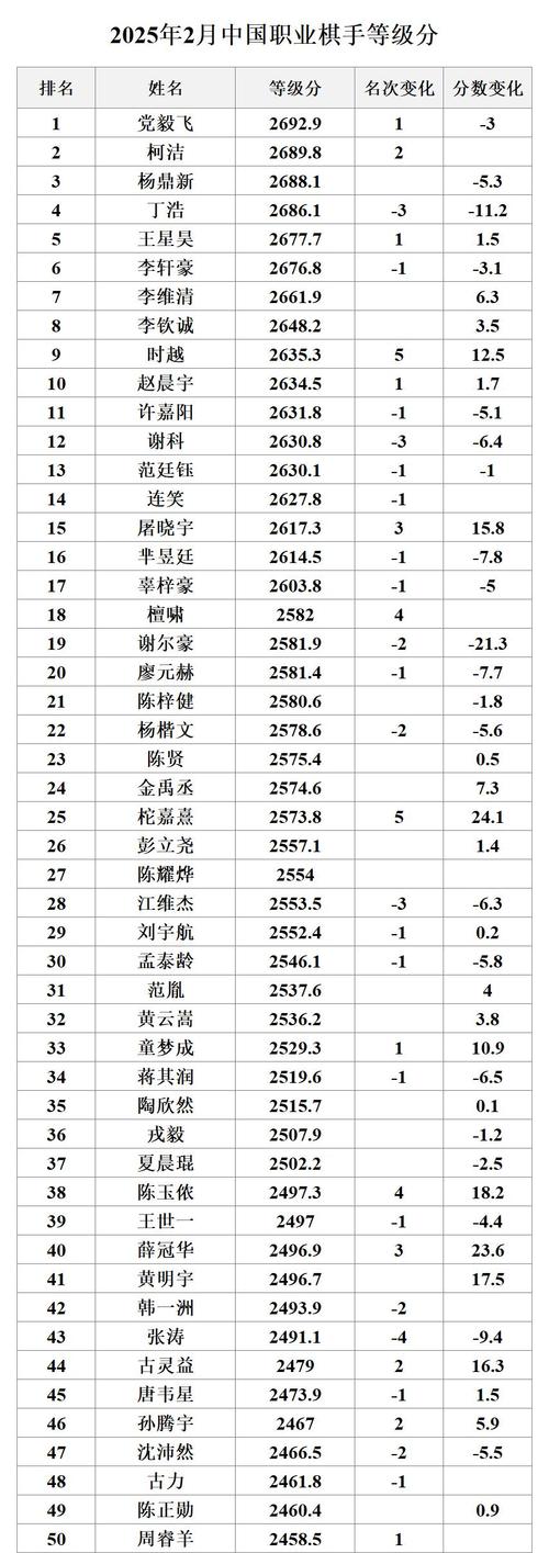 中国围棋排名2022最新排名，全国围棋排名前50名