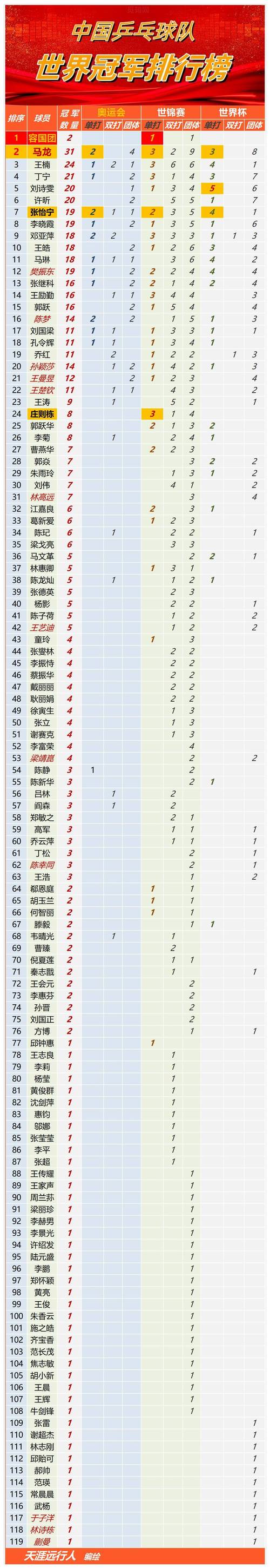 乒乓球世界杯团体赛冠军，乒乓球世界杯团体赛冠军奖金多少？