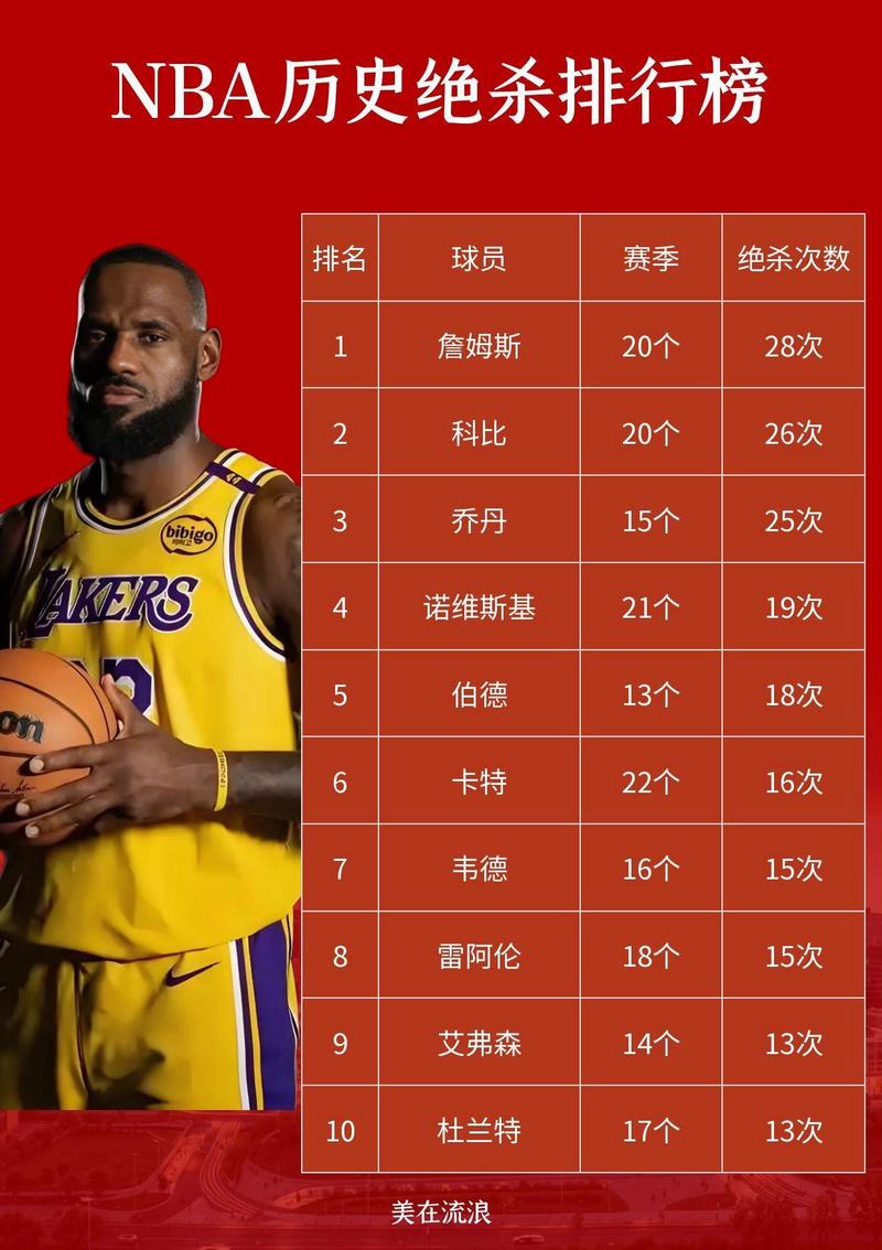 nba历史排行榜排名？nba历史排行榜排名前十？