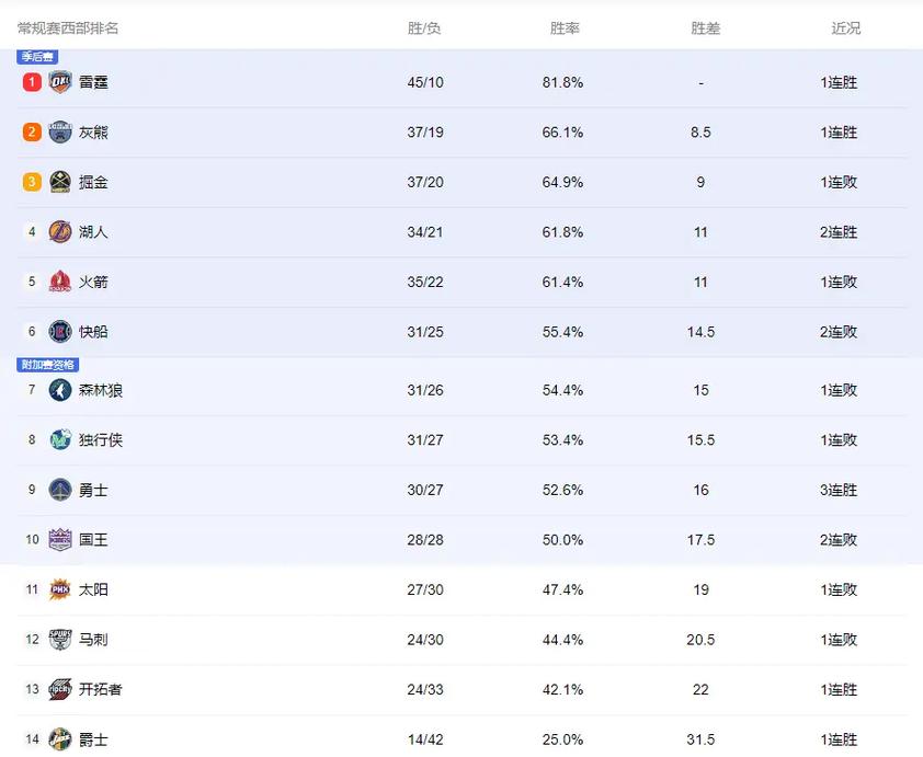 nba西部附加赛结果，nba西部附加赛结果排名？