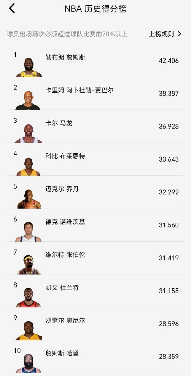 nba得分最多的人排名，nba得分最多的人排名榜