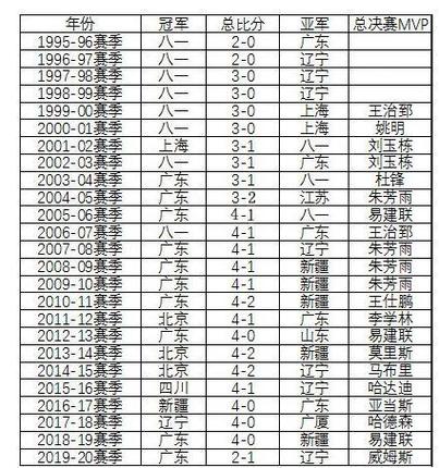cba近20年总冠军？cba往年总冠军？