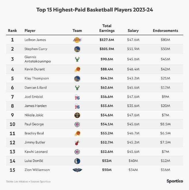 nba薪资榜，nba薪酬榜