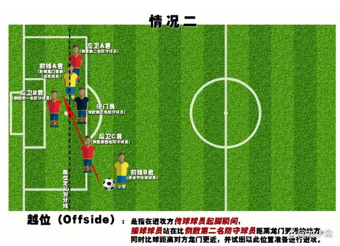 足球在什么情况下是越位？对于足球规则中,为什么会有越位的产生？