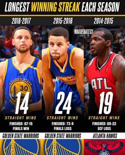 nba22连胜什么水平，nba20连胜多少支球队
