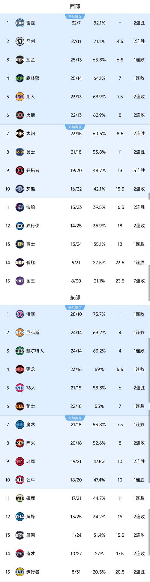 nba目前战况？nba最新战果？