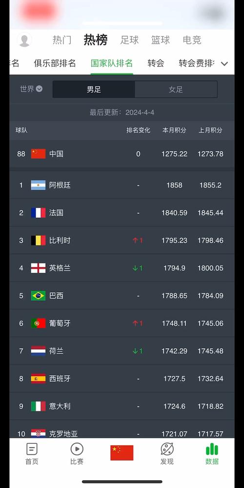 足球世界杯世界排名榜，足球世界杯成绩排名榜？