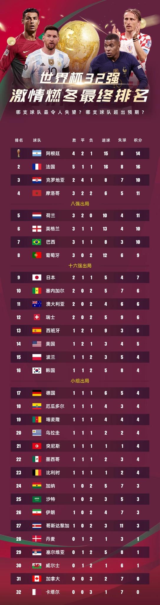 世界杯实力排名2022最新排名，世界杯综合实力排名