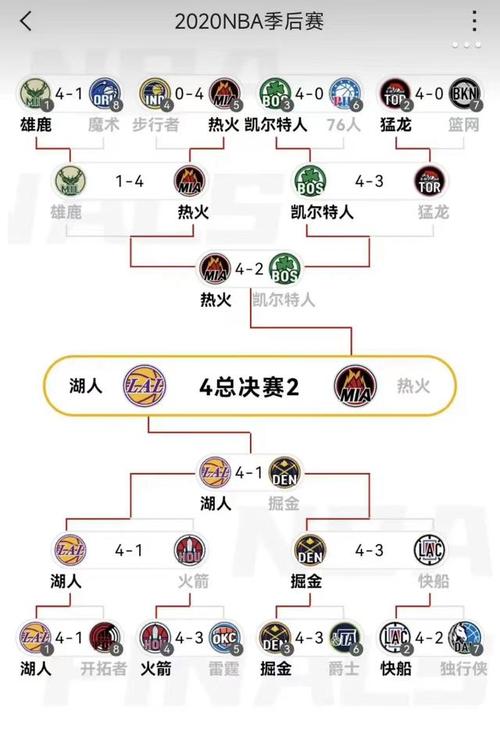 2020nba季后赛预测，2020nba季后赛所有球队结果图
