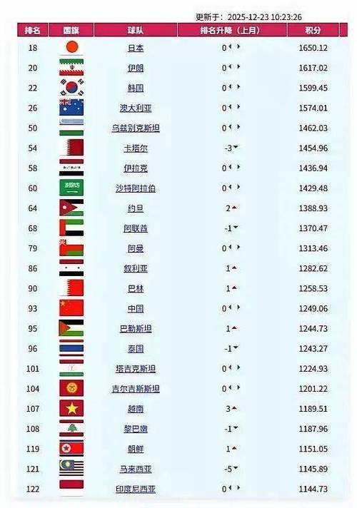 中国足球世界排名第几位2022，中国足球现在世界排名？