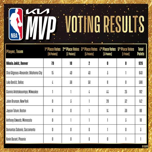 nba常规赛mvp谁来评选，nba常规赛mvp候选名单