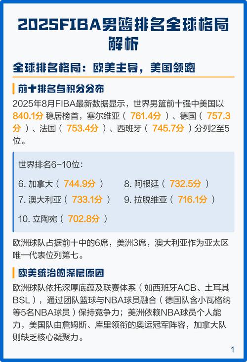 世界男篮排名西班牙，世界男篮现在排名