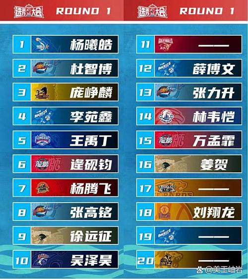 cba选秀状元是谁？cba选秀状元签？