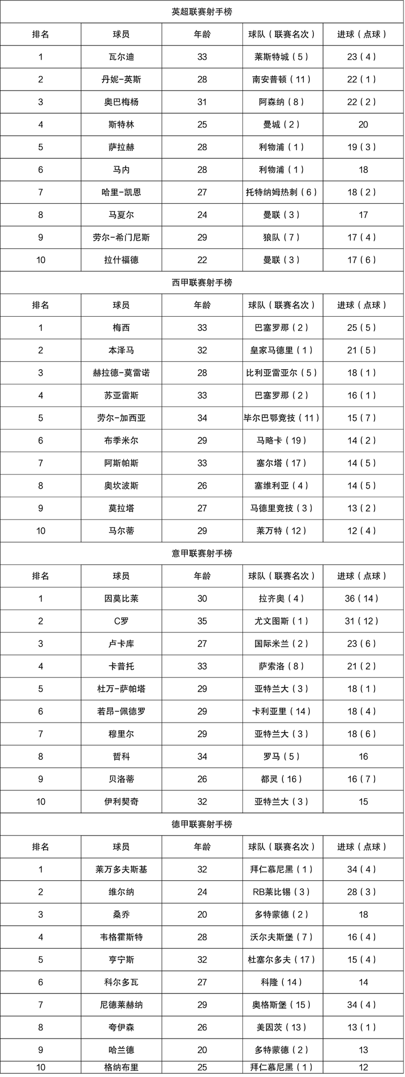 意甲射手榜榜最新排名，意甲射手排名积分榜