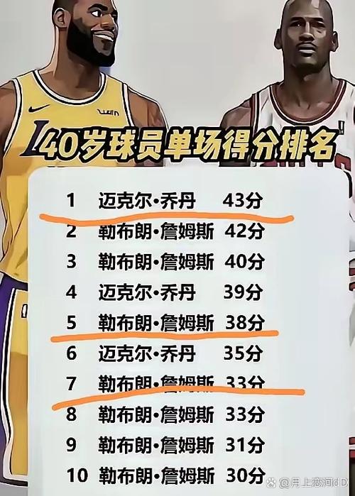 nba揭幕战单场最高分？nba揭幕战得分榜？