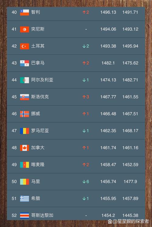 荷兰足球排名世界第几位了啊英文，荷兰的足球世界排名