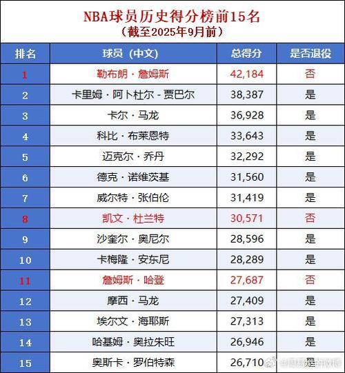 nba季后赛总得分历史排名，nba季后赛常规赛总得分榜历史排名
