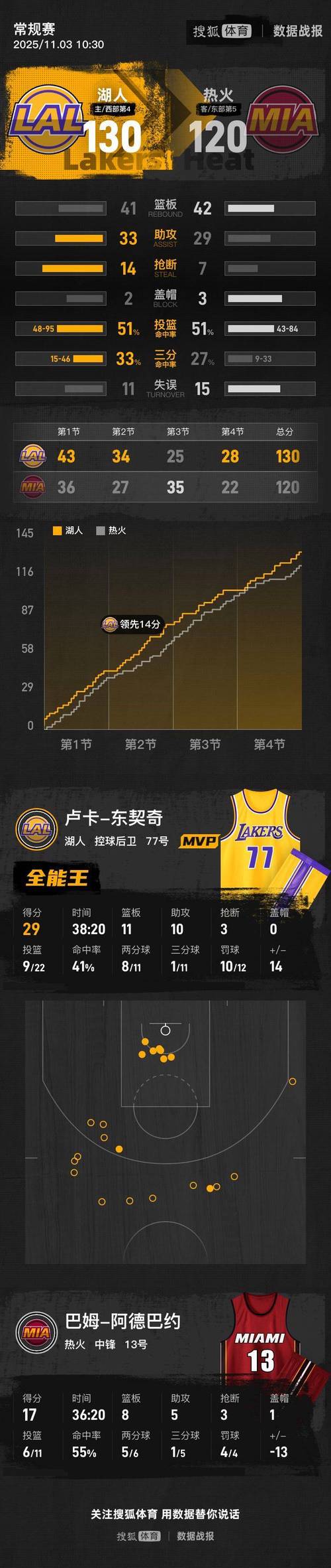 热火vs湖人20113月11，热火vs湖人g6全场回放