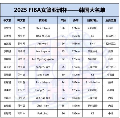 韩国篮球队成员名单，韩国篮球球员
