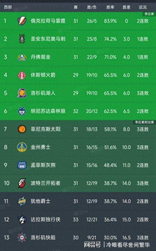 nba联盟东西部排名？nba联盟东西部排名最新？