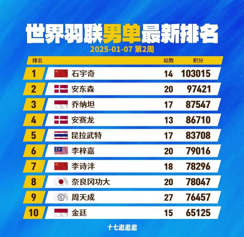 2021年世界羽毛球排行榜，世界 羽毛球 排名？