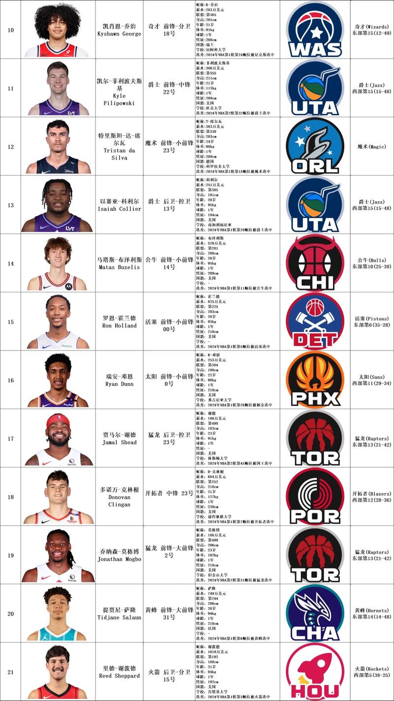 nba第二轮新秀年薪，nba22新秀排名