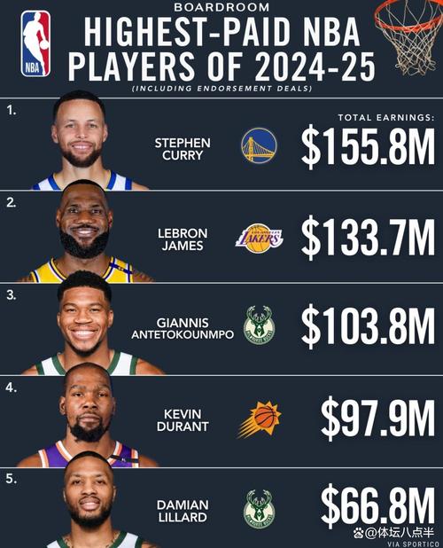 nba球员工资排名表，nba2021球员工资