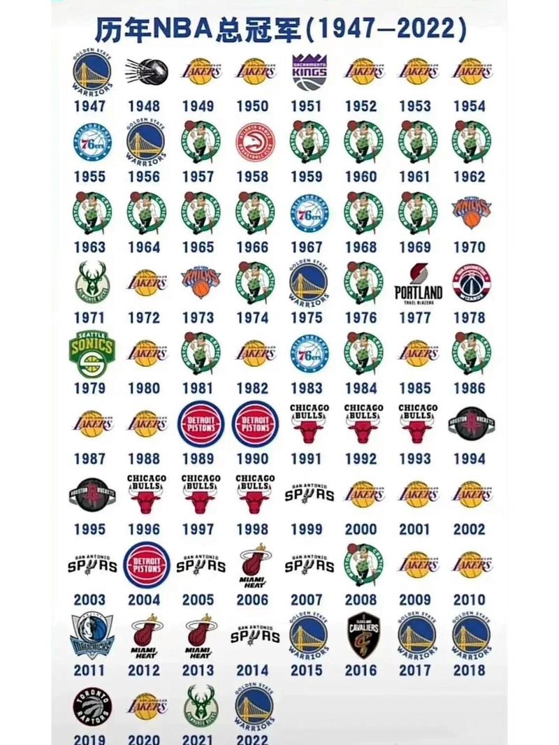 nba每年总冠军球队，nba各个年度总冠军？